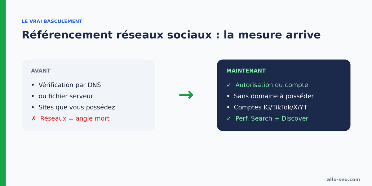 Changement du modèle de vérification Search Console : de la vérification DNS à l'autorisation de compte social