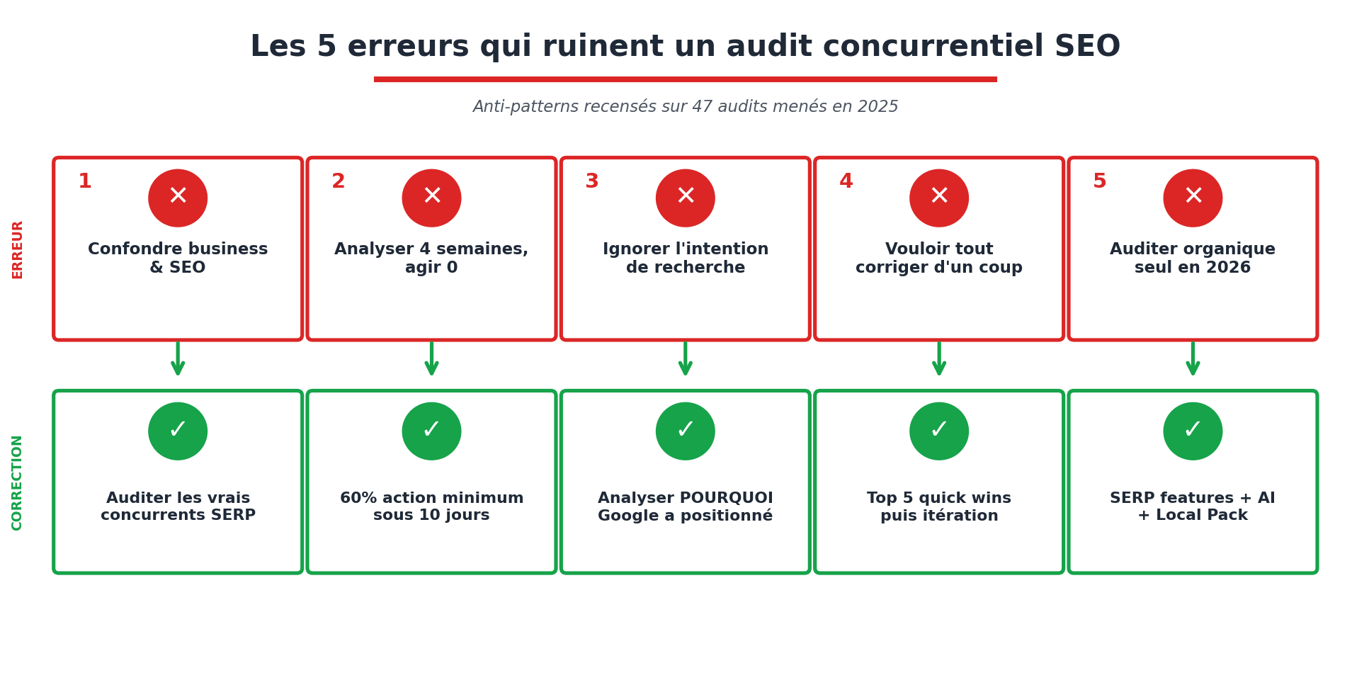 Les 5 erreurs courantes qui ruinent un audit concurrentiel SEO et leurs corrections - anti-patterns issus de 47 audits menés