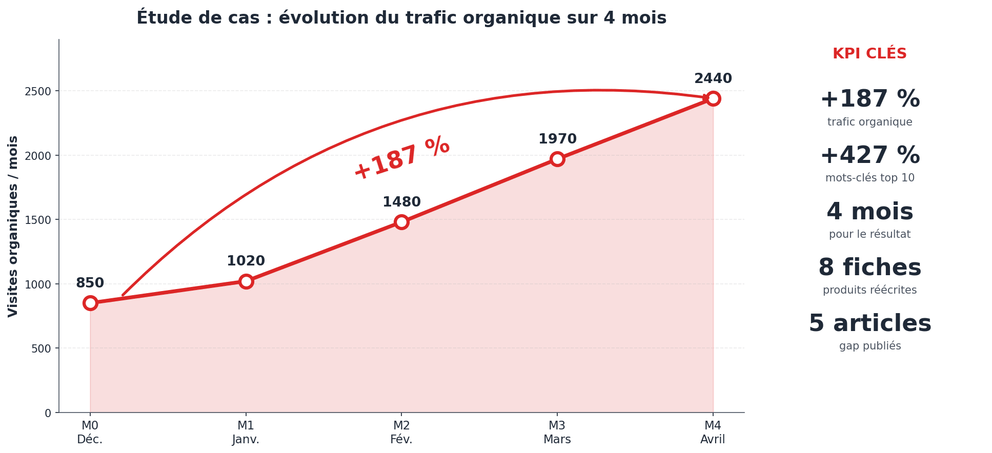 Étude de cas audit concurrentiel SEO : courbe de croissance du trafic organique de 850 à 2 440 visites par mois en 4 mois soit +187%