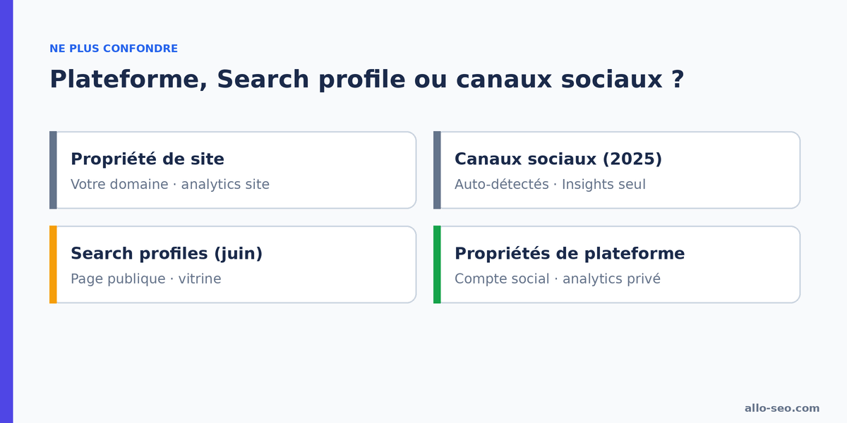 Comparatif entre propriété de site, canaux sociaux, Search profiles et propriétés de plateforme
