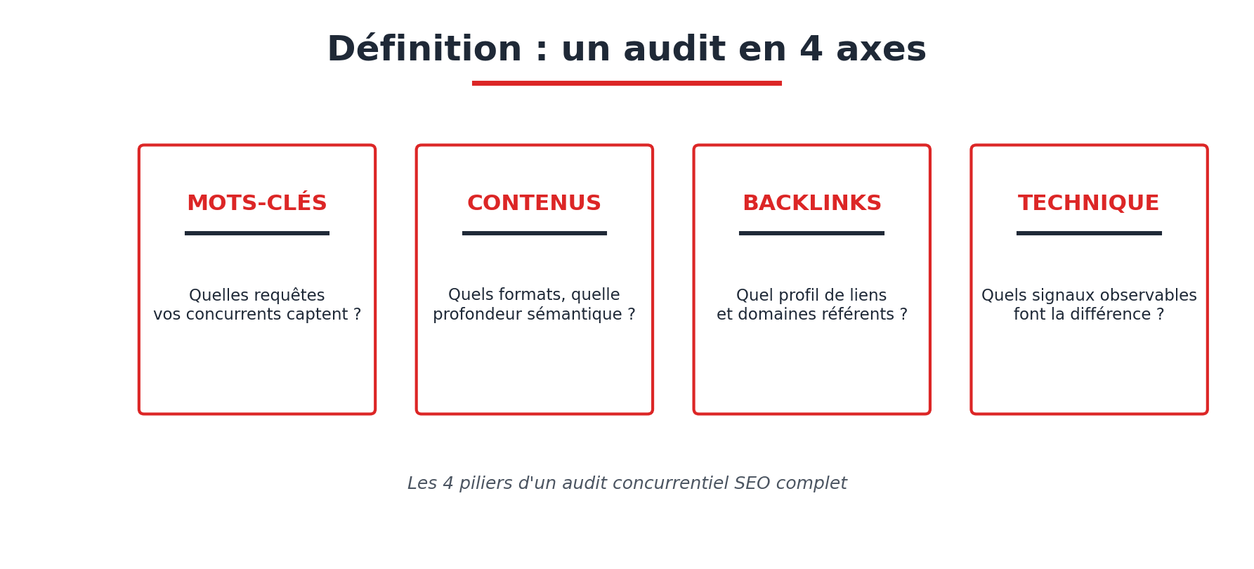 Définition de l'audit concurrentiel SEO en 4 axes : mots-clés, contenus, backlinks et technique