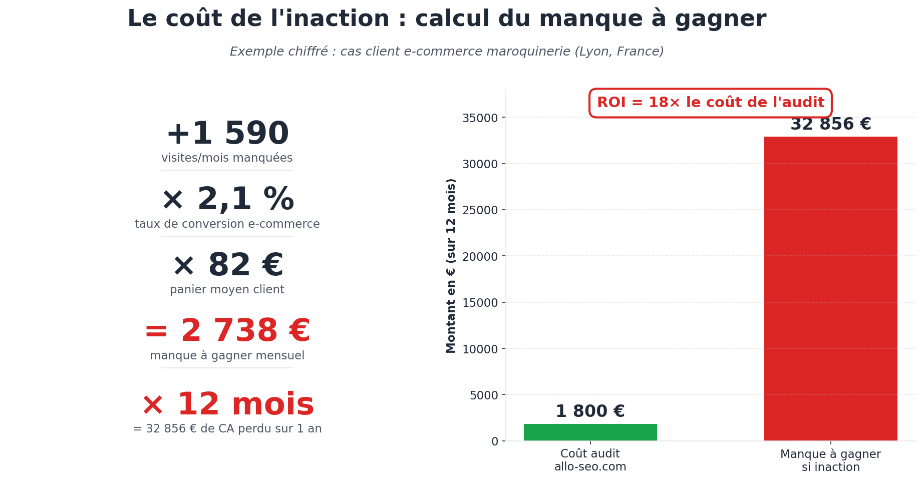 Calcul du coût de l'inaction SEO : 1 590 visites manquées par mois équivaut à 32 856 euros de chiffre d'affaires perdu sur 12 mois - ROI audit 18x