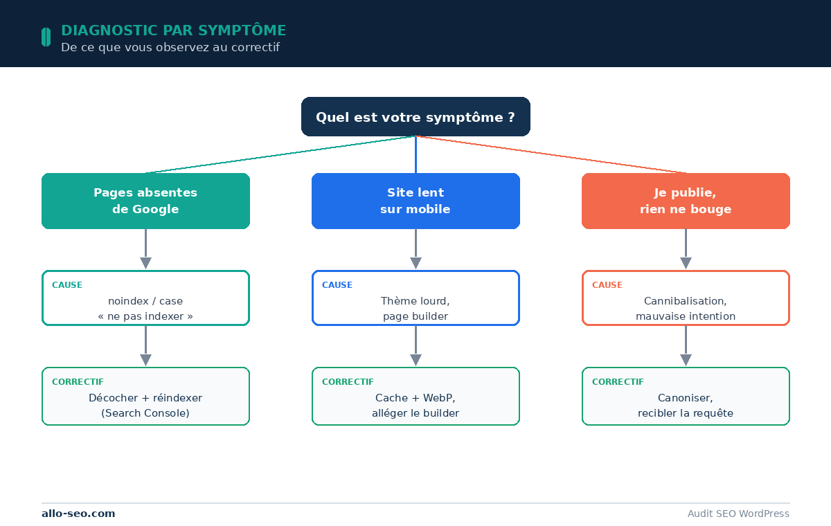 Arbre de décision : diagnostic SEO WordPress du symptôme à la cause et au correctif