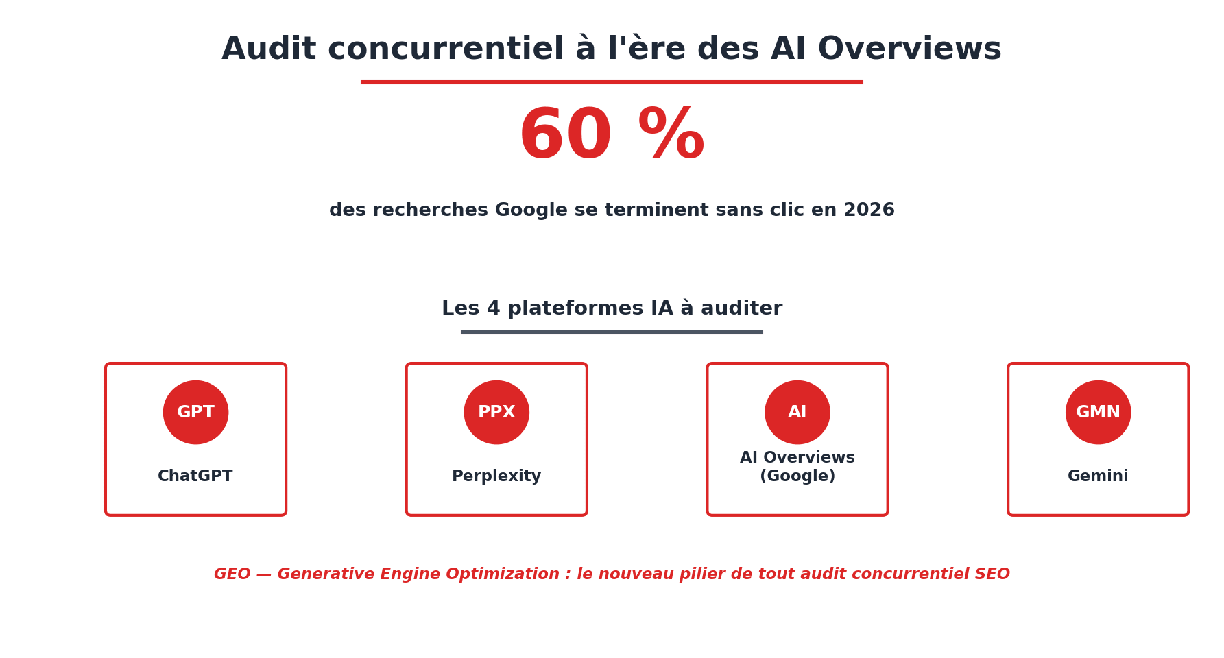 Audit concurrentiel SEO à l'ère des AI Overviews : 60% des recherches sans clic et 4 plateformes IA à auditer (ChatGPT, Perplexity, Google AI, Gemini)