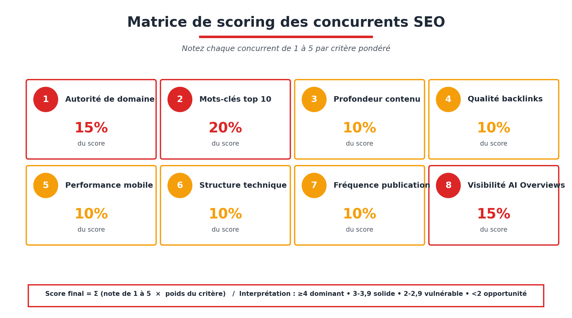 Matrice de scoring des concurrents SEO en 8 critères pondérés pour audit concurrentiel - méthode Allo-SEO