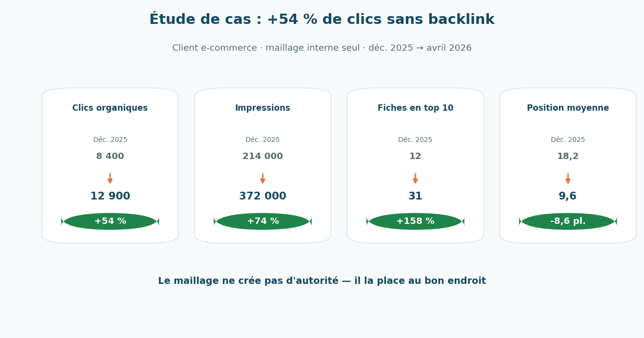 Résultats d'une optimisation de maillage interne : +54 % de clics organiques sans backlink