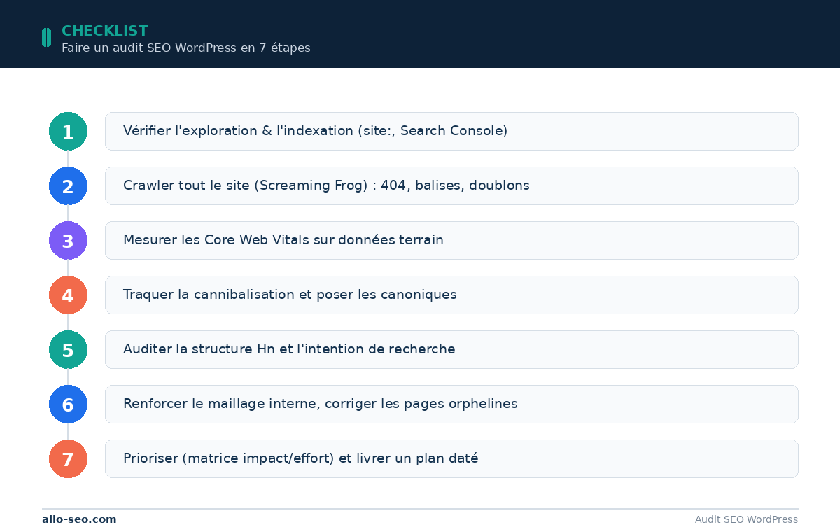 Checklist en 7 étapes pour faire un audit SEO WordPress dans l'ordre