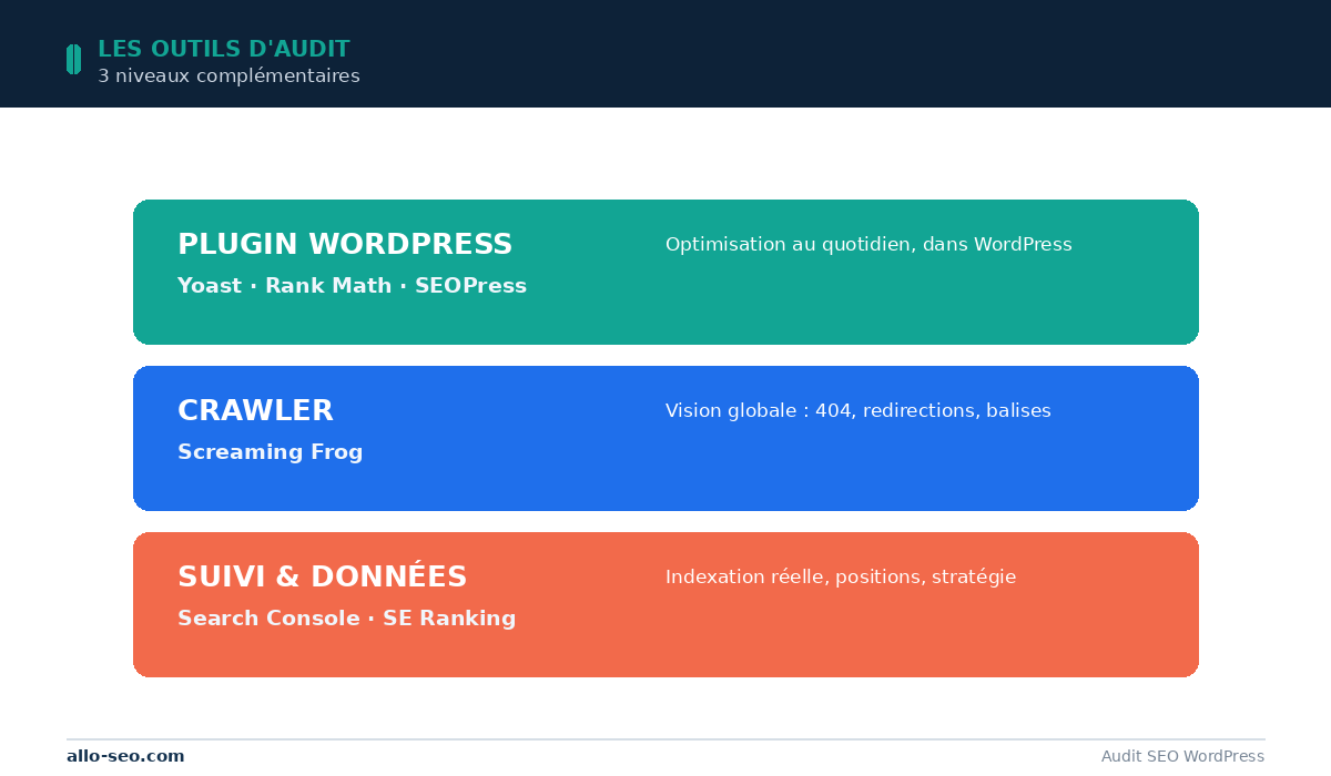 Les 3 niveaux d'outils pour auditer un site WordPress : plugin, crawler, suivi