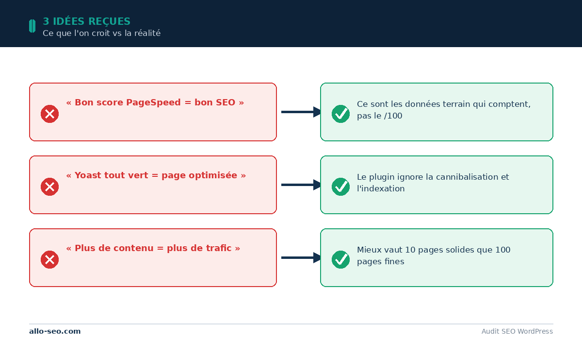 Trois idées reçues sur l'audit SEO WordPress opposées à la réalité