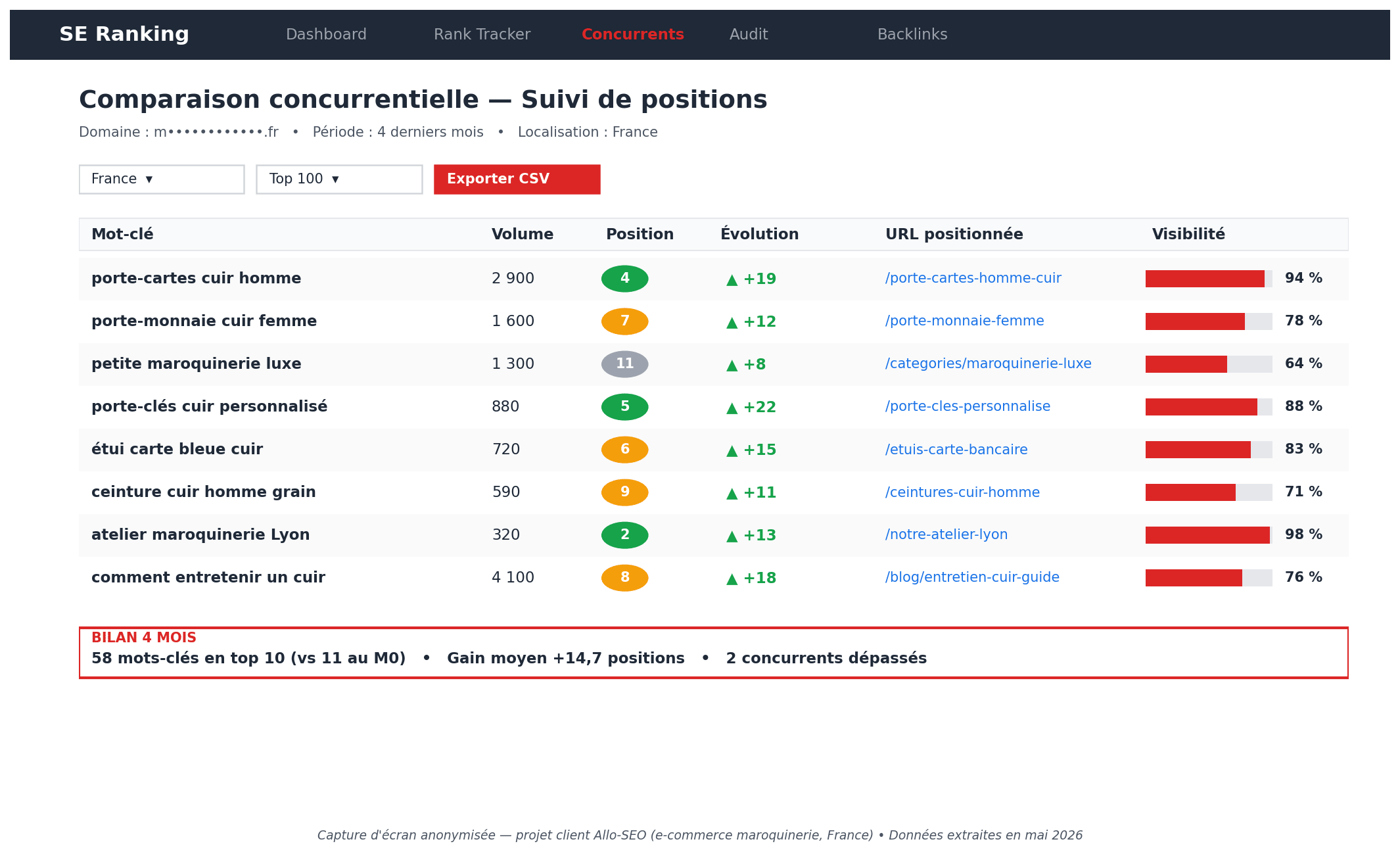 Capture SE Ranking anonymisée du suivi de positions d'un client e-commerce français après audit concurrentiel SEO - 58 mots-clés en top 10 après 4 mois