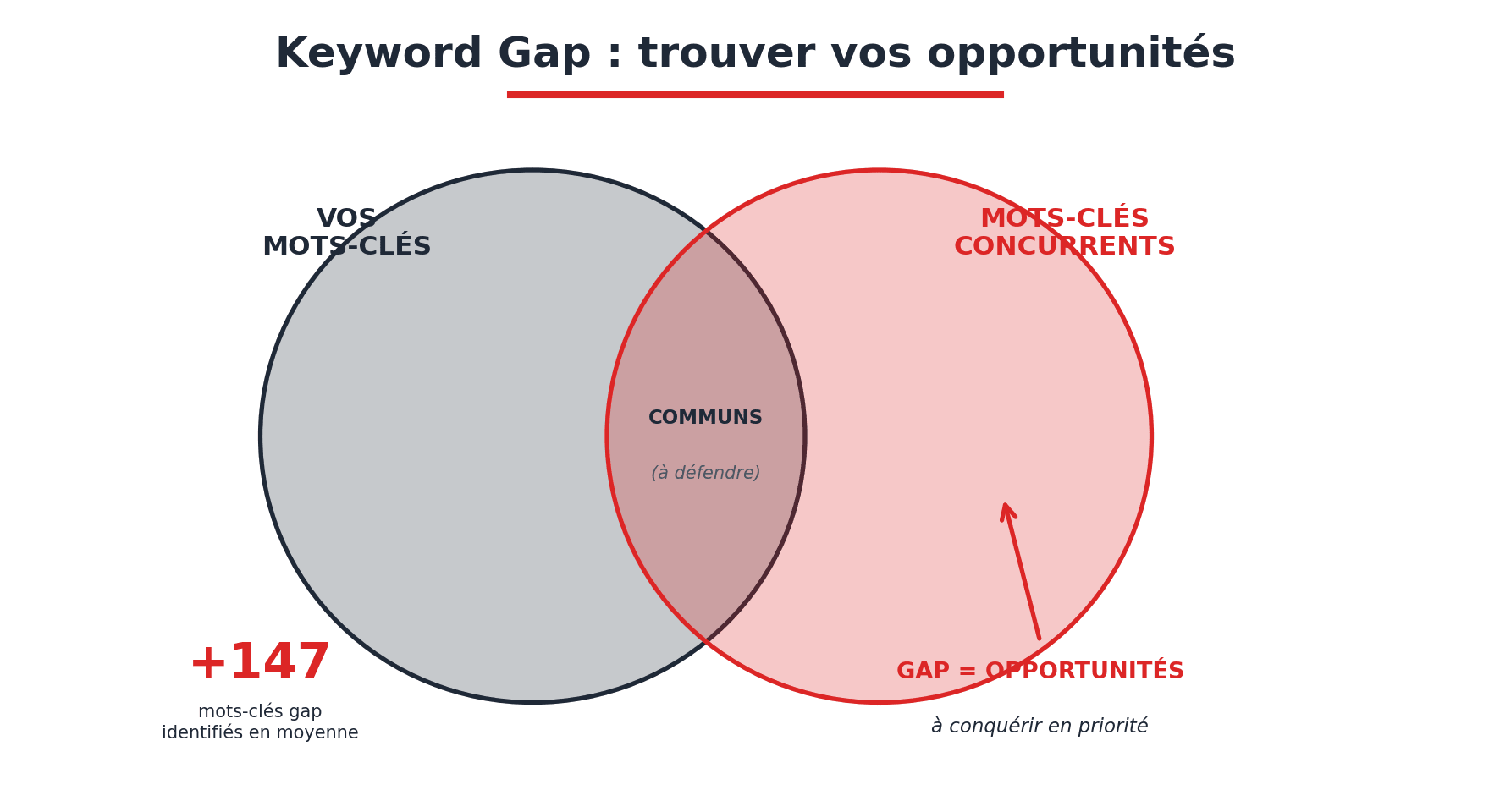 Diagramme de Venn du keyword gap analysis : trouver les mots-clés captés par les concurrents et absents de votre site