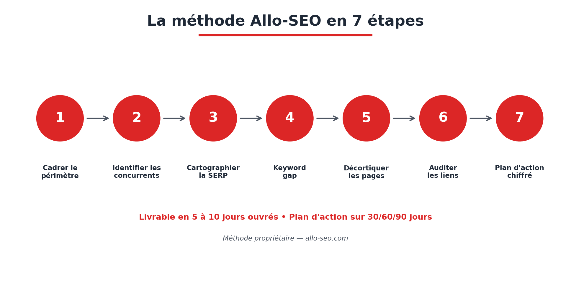 Méthode propriétaire Allo-SEO en 7 étapes pour réaliser un audit concurrentiel SEO efficace livré en 5 à 10 jours