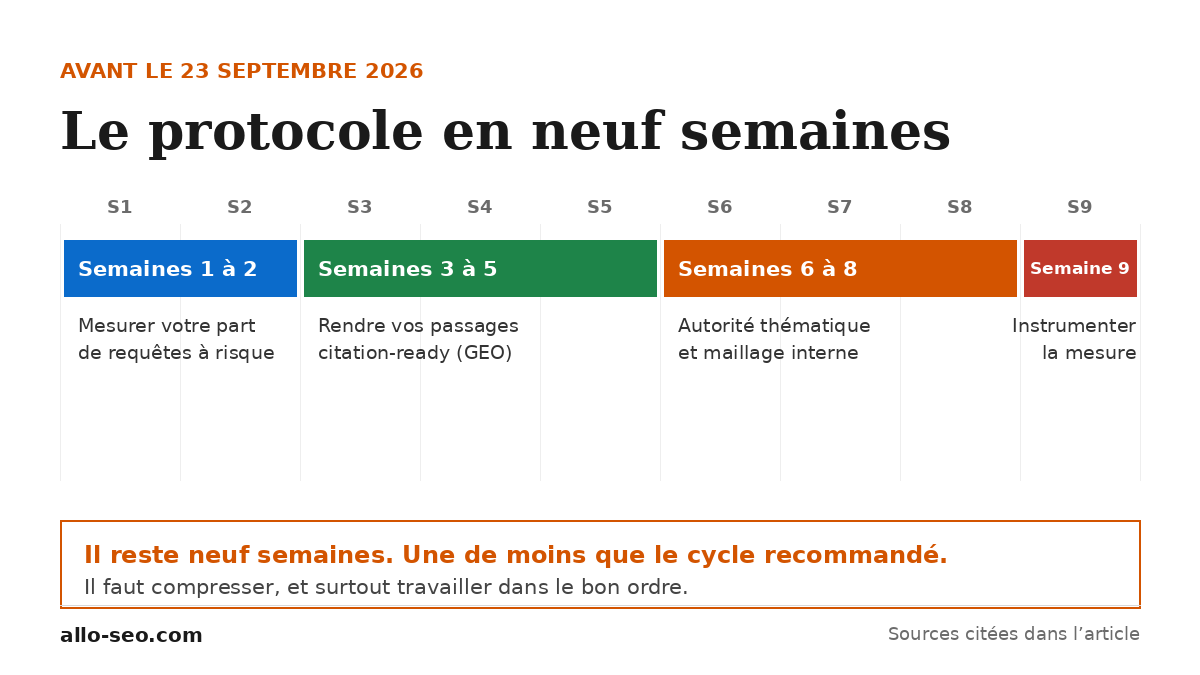 Protocole en neuf semaines pour préparer son site aux AI Overviews : mesurer, structurer, bâtir l'autorité, instrumenter
