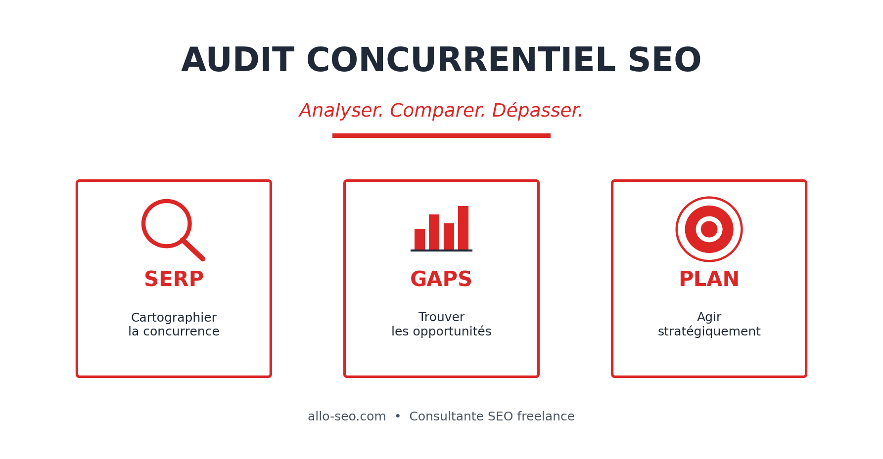 Audit concurrentiel SEO : analyser la SERP, trouver les gaps et agir stratégiquement - méthode Allo-SEO