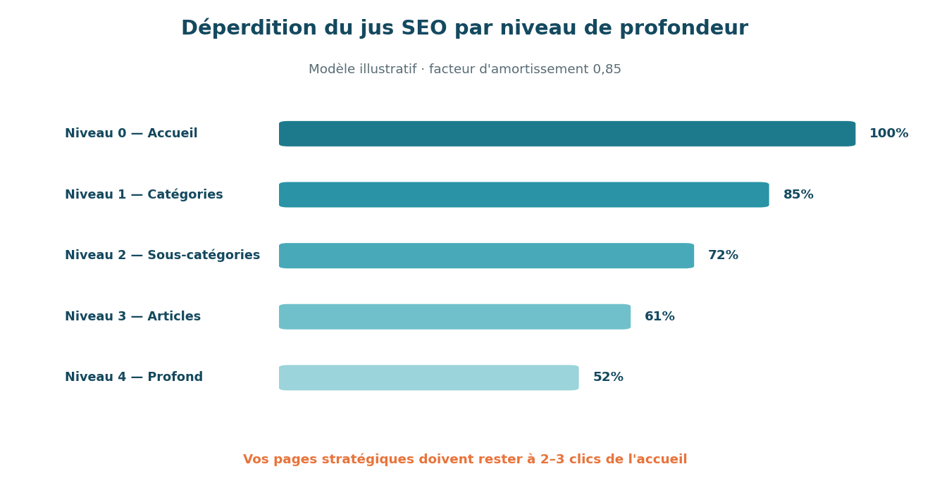 Graphique de la déperdition du jus SEO par niveau de profondeur selon le facteur d'amortissement 0,85