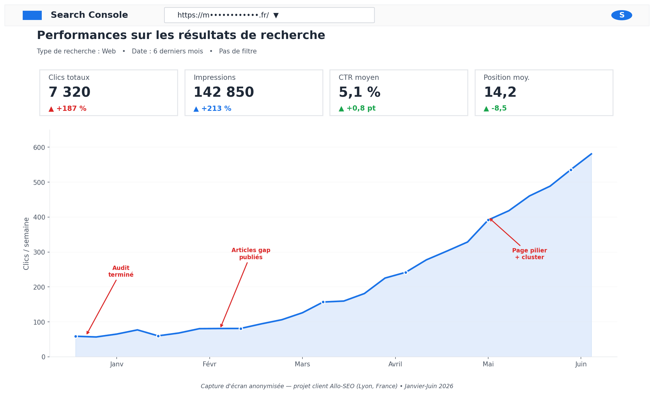 Capture Google Search Console anonymisée montrant l'évolution des clics organiques sur 6 mois suite à un audit concurrentiel SEO - client maroquinerie Lyon France