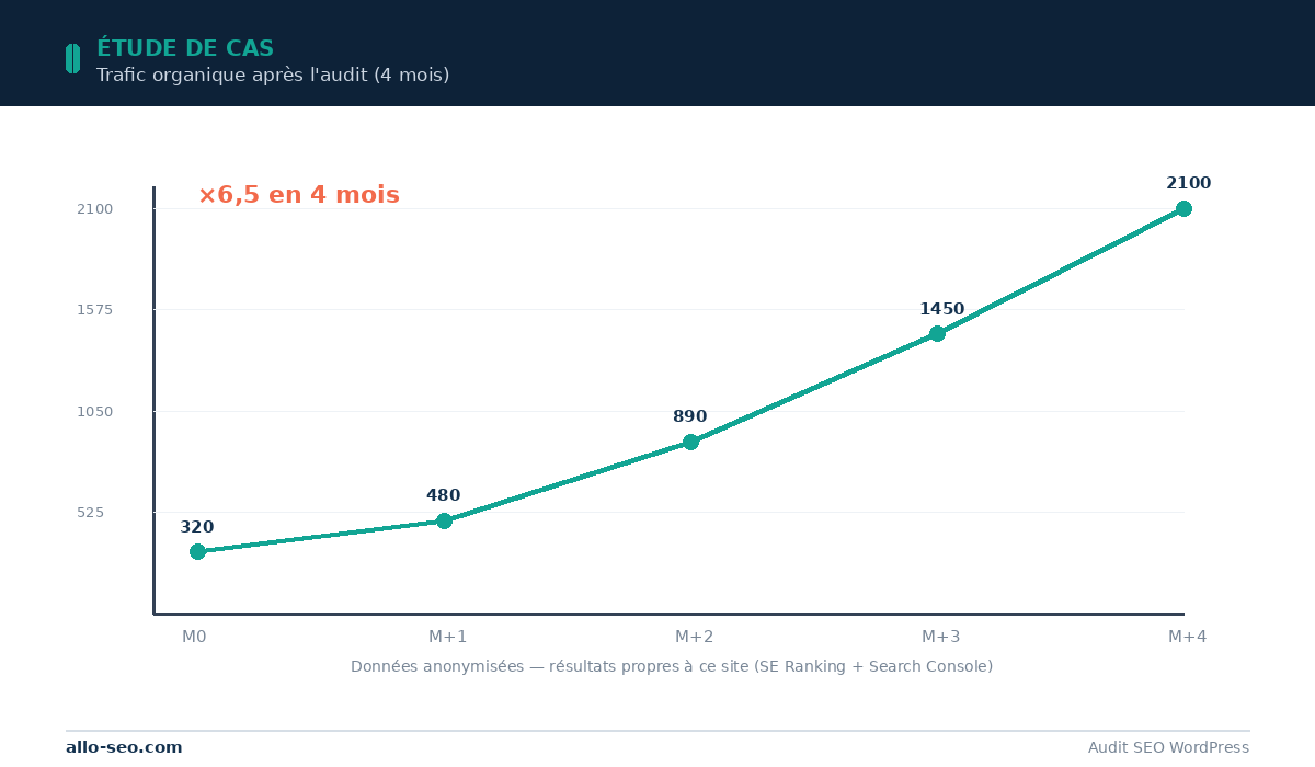 Étude de cas : trafic organique multiplié par 6,5 en 4 mois après un audit WordPress