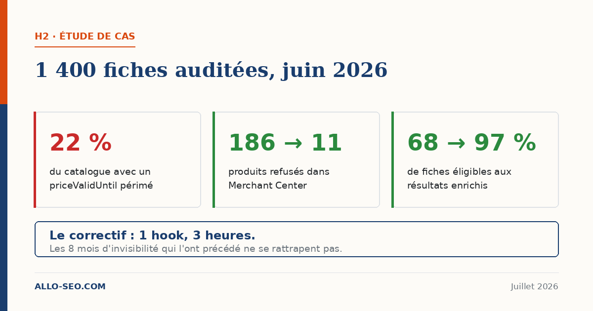 Résultats d'un audit de 1 400 fiches produits : 22 % de priceValidUntil périmés, produits refusés passés de 186 à 11, éligibilité aux résultats enrichis de 68 à 97
