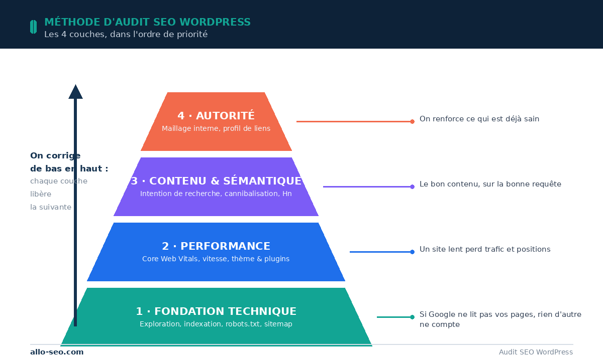 Schéma des 4 couches d'un audit SEO WordPress : technique, performance, contenu, autorité