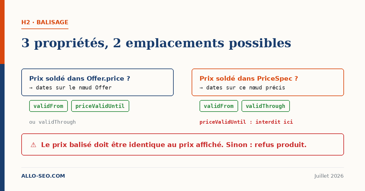 Arbre de décision du balisage prix promo : placer validFrom et validThrough sur le nœud Offer ou sur le nœud PriceSpecification