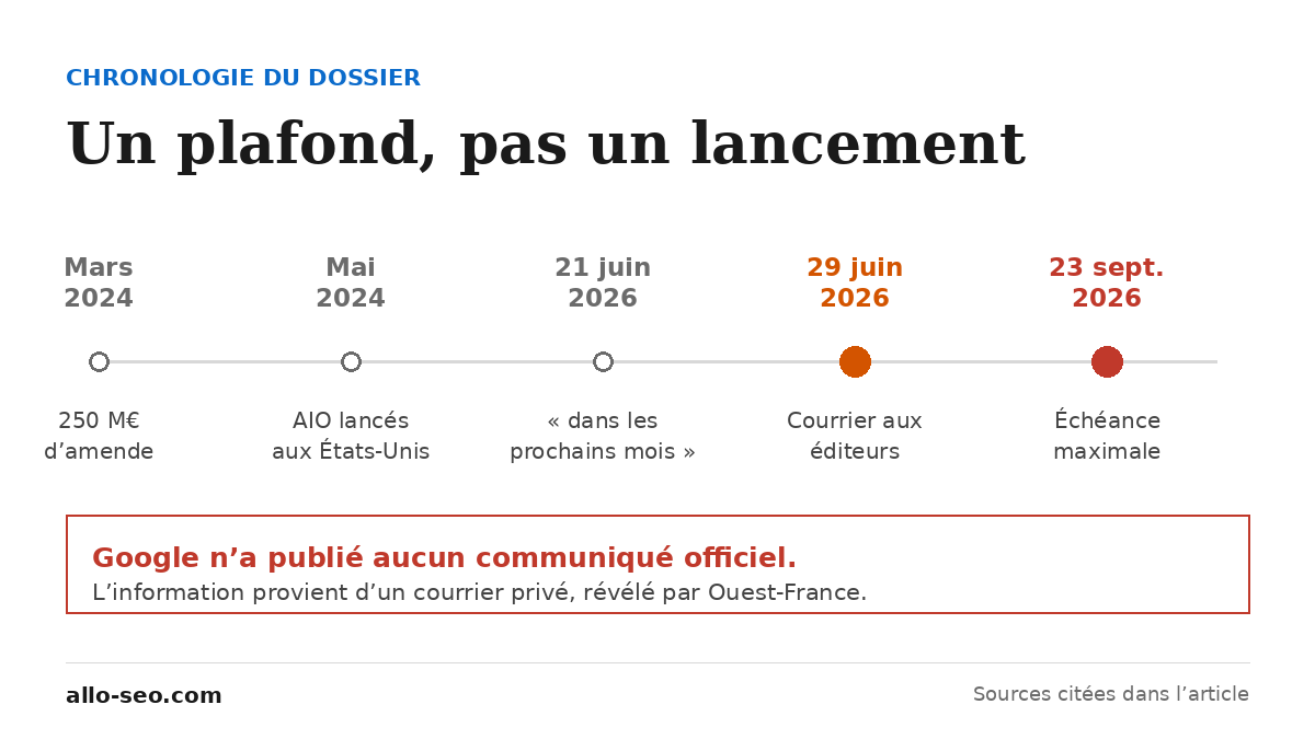 Chronologie du déploiement des AI Overviews en France, de l'amende de 250 millions d'euros au courrier du 29 juin 2026