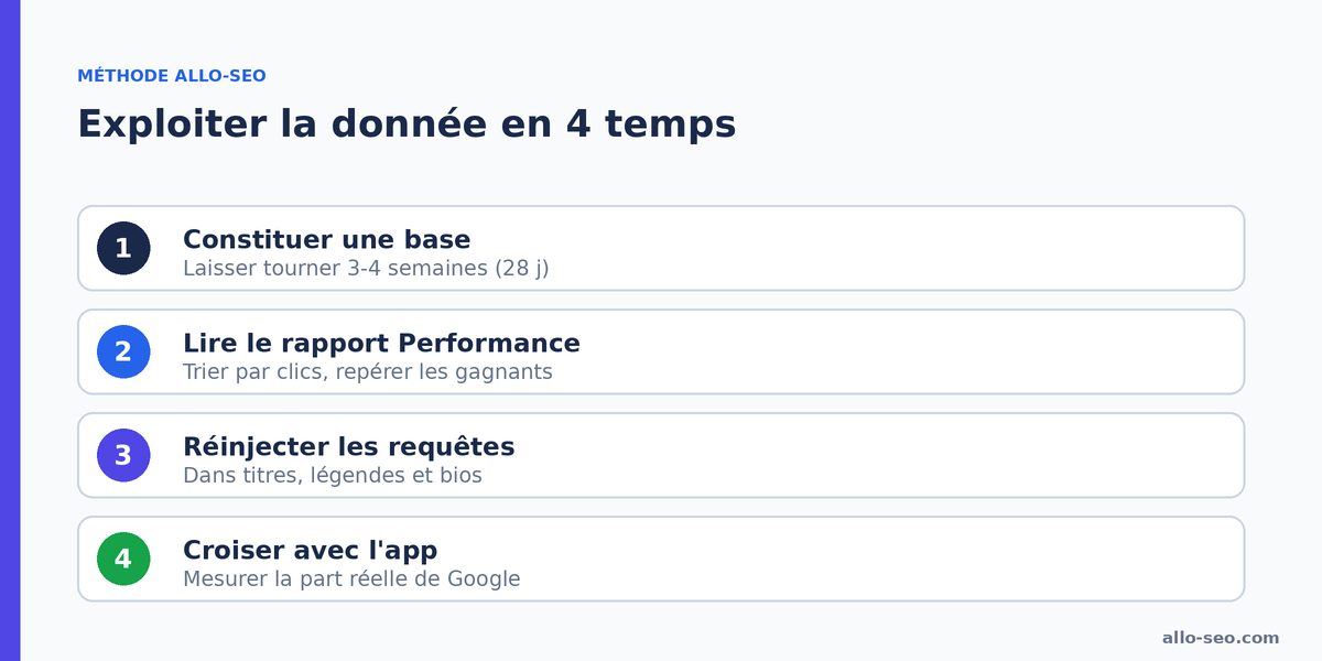 Méthode en 4 temps pour exploiter le référencement réseaux sociaux dans la Search Console