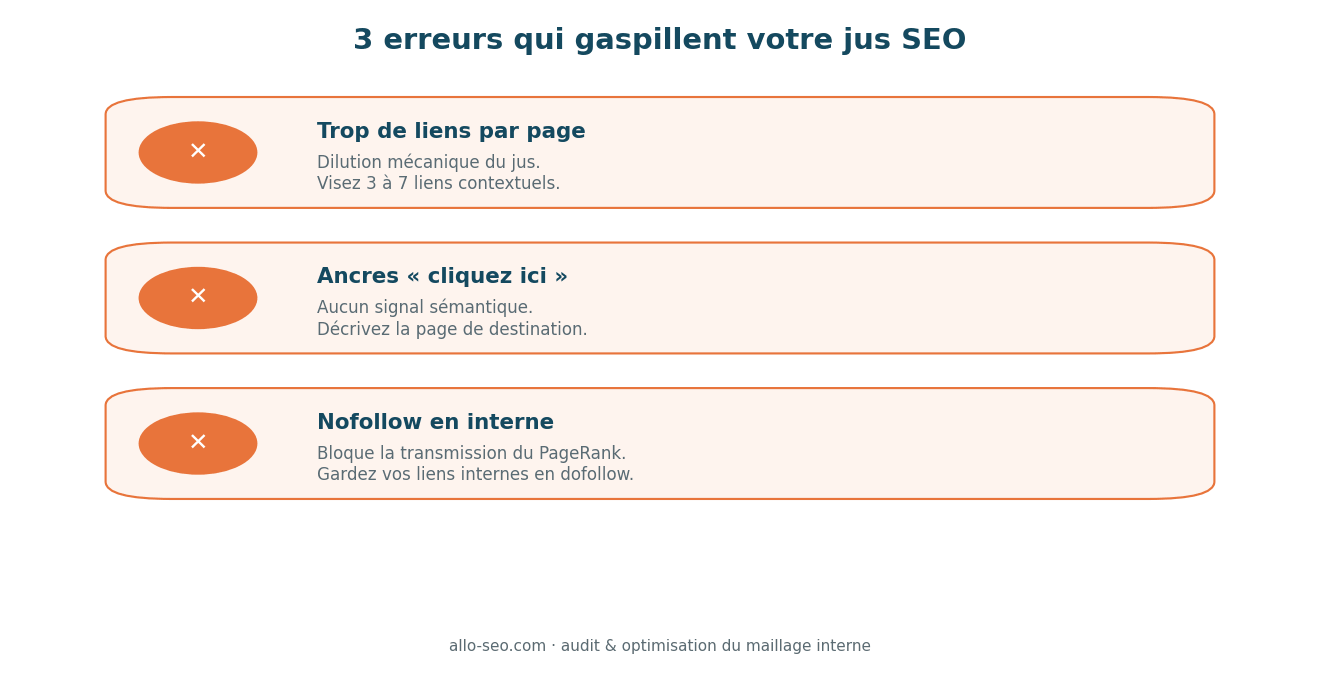 Trois erreurs de maillage interne SEO qui gaspillent le jus de lien : trop de liens, ancres génériques, nofollow interne