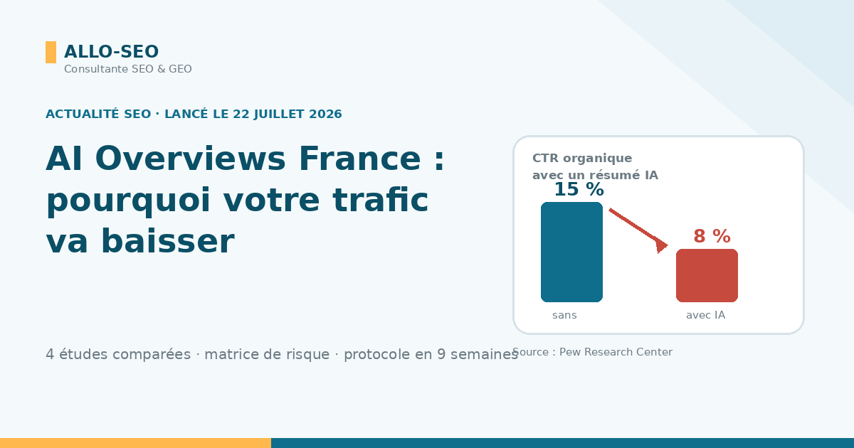 AI Overviews France : baisse du CTR organique de 15 % à 8 % selon Pew Research