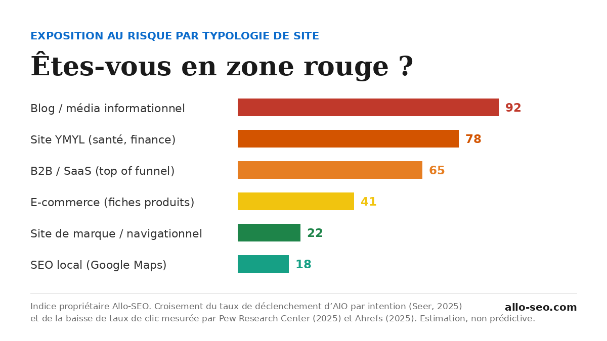 Matrice de risque des AI Overviews par typologie de site : blogs et sites YMYL les plus exposés, SEO local le moins