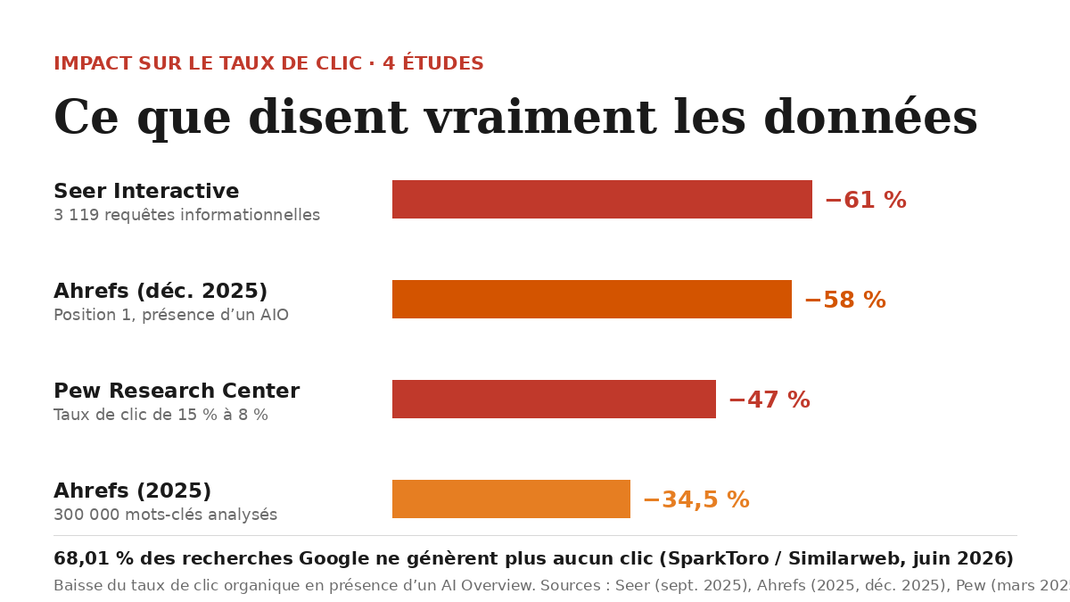 Baisse du taux de clic organique en présence d'un AI Overview selon les études Seer, Ahrefs et Pew Research Center