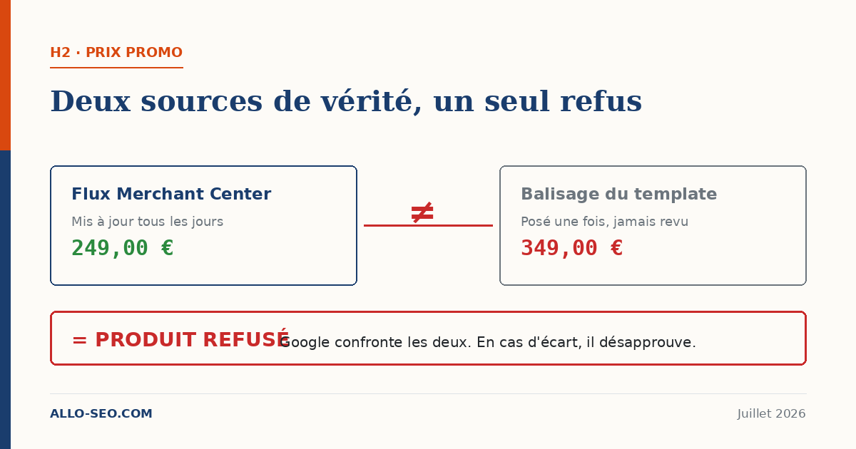 Désynchronisation entre le flux Merchant Center à 249 € et le balisage du template à 349 €, entraînant un refus produit Google