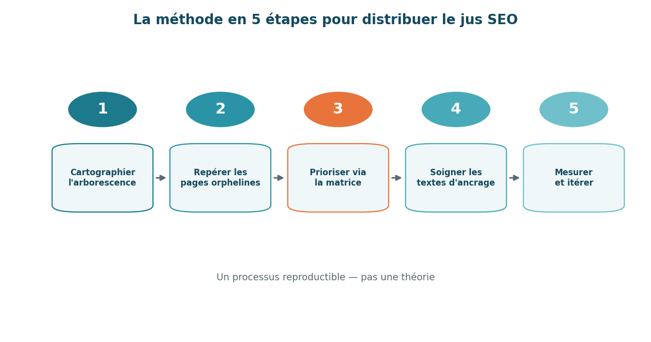 Méthode en 5 étapes pour distribuer le jus SEO : cartographier, repérer les pages orphelines, prioriser, soigner les ancres, mesurer