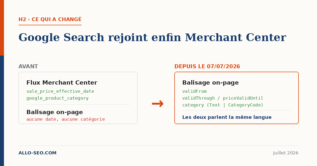 Comparaison avant et après la mise à jour Google du 7 juillet 2026 : le balisage on-page des fiches produits rejoint les attributs du flux Merchant Center