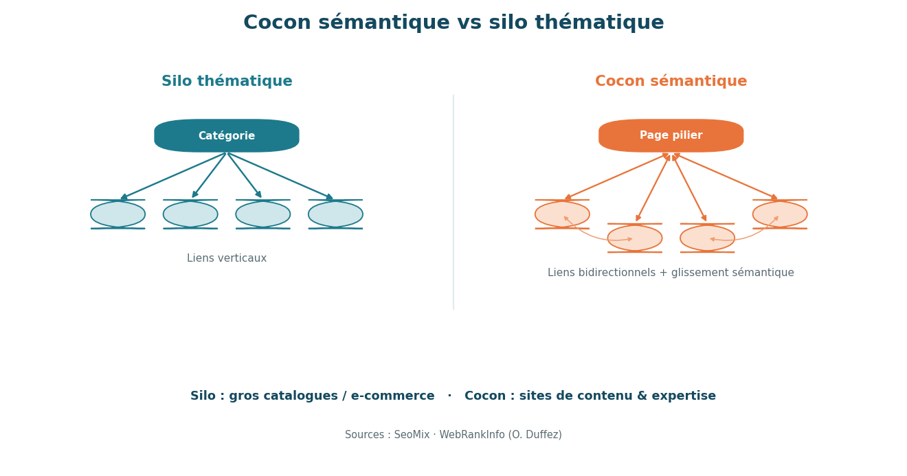 Comparaison visuelle entre cocon sémantique et silo thématique pour le maillage interne SEO