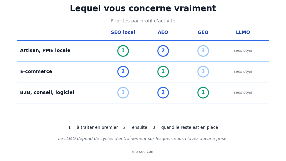 Priorités entre SEO local, AEO, GEO et LLMO selon le profil : artisan, e-commerce et B2B