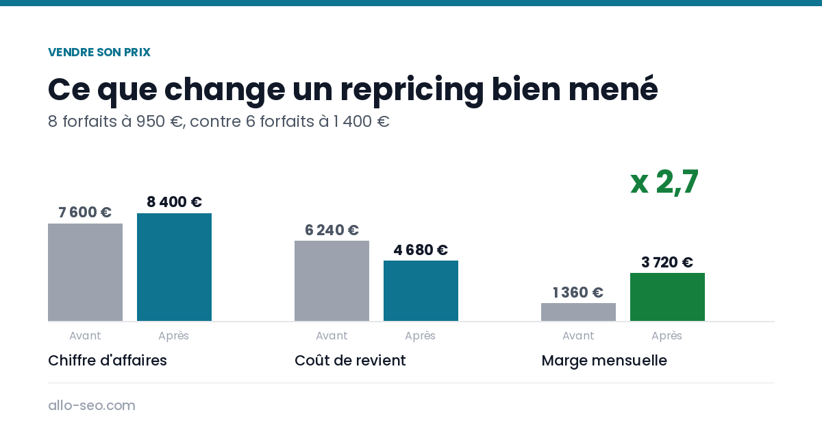 Effet d'un repricing dans une agence SEO de 5 personnes : marge mensuelle multipliée par 2,7 en passant de 8 forfaits à 950 € à 6 forfaits à 1 400 €