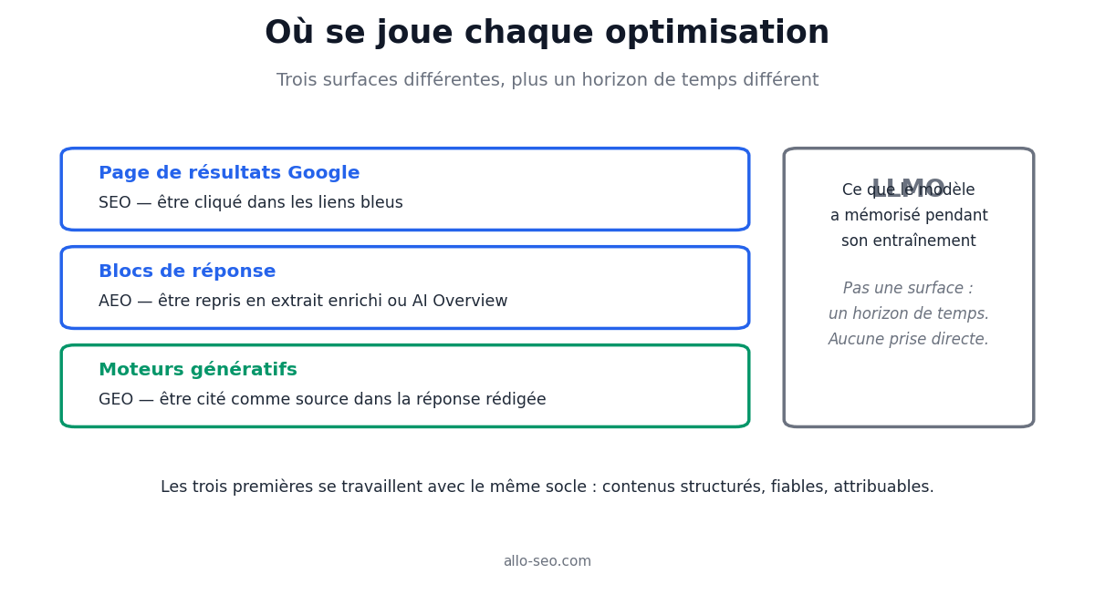 Où se joue chaque optimisation : résultats Google pour le SEO, blocs de réponse pour l'AEO, moteurs génératifs pour le GEO