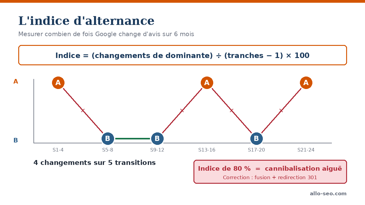 Graphique de l'indice d'alternance sur six tranches de quatre semaines, avec quatre changements d'URL dominante sur cinq transitions
