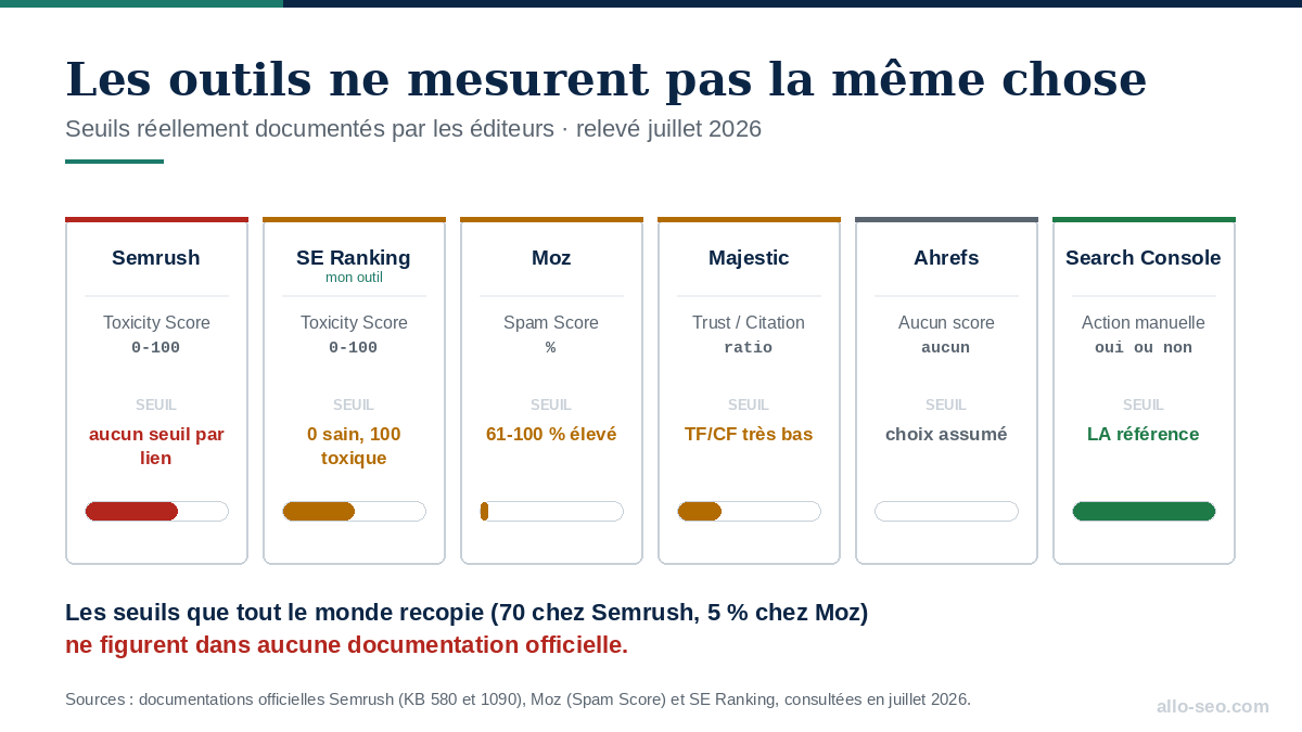 Comparatif des seuils de toxicité documentés par Semrush, SE Ranking, Moz, Majestic, Ahrefs et Search Console