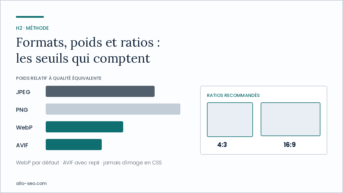 Comparatif du poids des formats JPEG, PNG, WebP et AVIF et ratios 4:3 et 16:9 recommandés