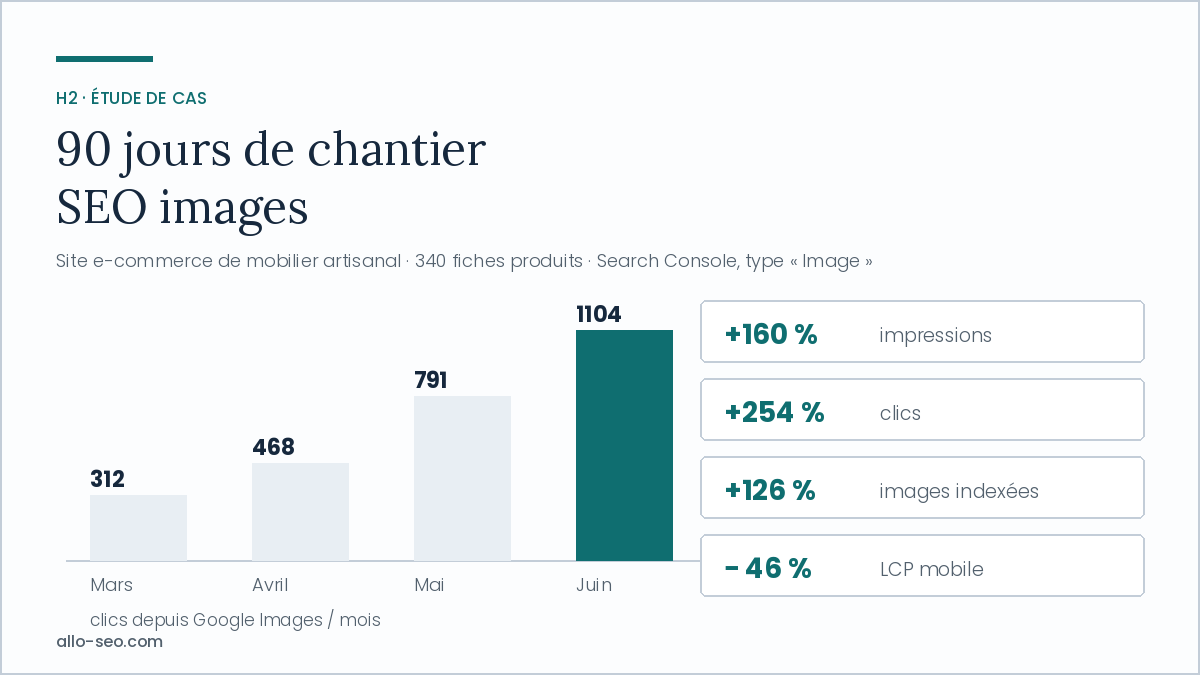 Résultats d'un chantier SEO images sur 90 jours : progression des clics Google Images de 312 à 1104