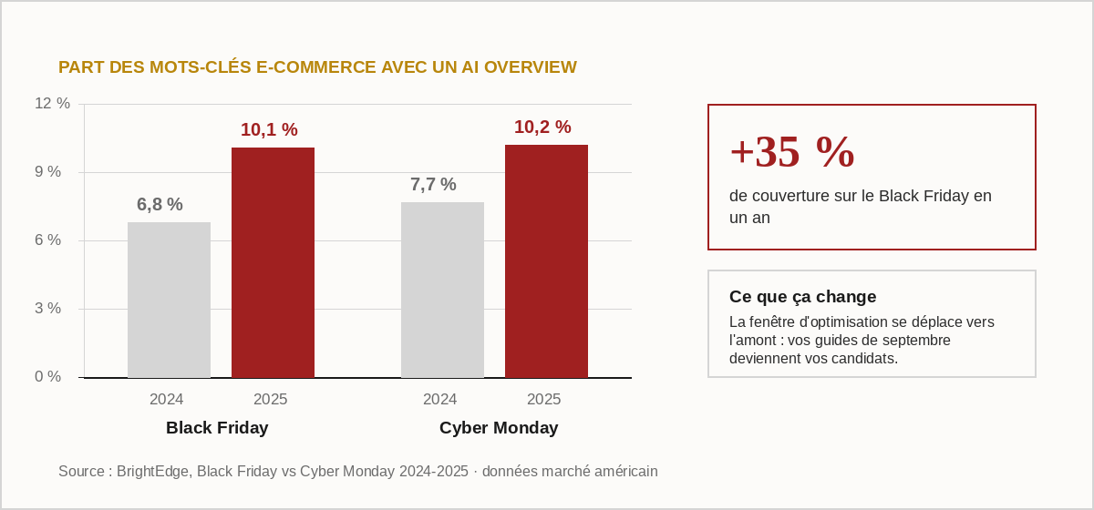 Progression de la couverture AI Overviews sur les mots-clés e-commerce entre 2024 et 2025