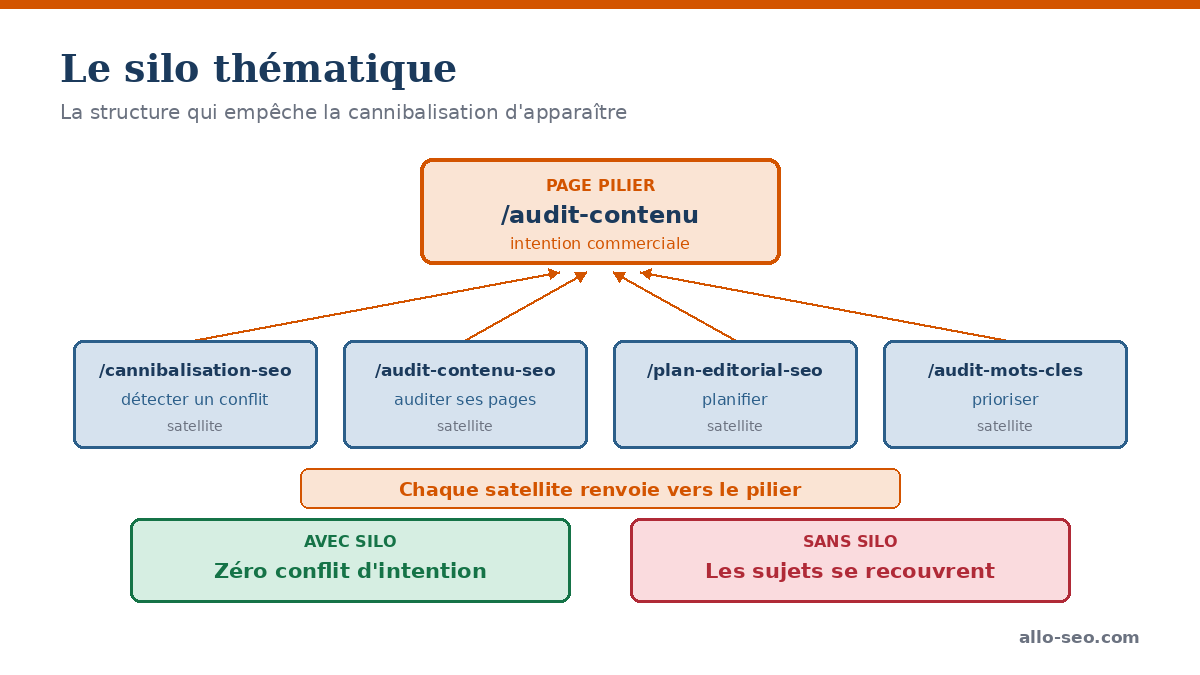 Silo thématique avec la page pilier audit de contenu et quatre articles satellites qui pointent vers elle, chacun sur une intention de recherche distincte