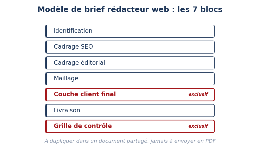 Les 7 blocs du modèle de brief pour rédacteur web SEO en sous-traitance