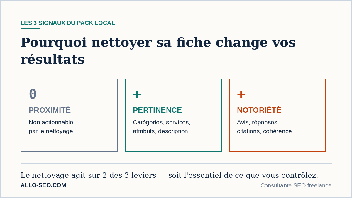 Les trois signaux du pack local Google : la proximité non actionnable, la pertinence et la notoriété améliorées par le nettoyage de fiche