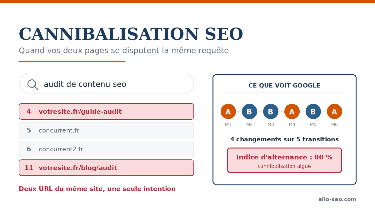Cannibalisation SEO : deux URL d'un même site en positions 4 et 11 sur la même requête, avec un indice d'alternance de 80 %