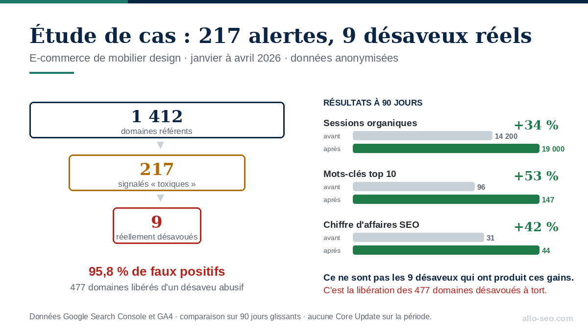 Étude de cas backlinks toxiques : 1412 domaines référents, 217 alertes, 9 désaveux et 34 % de trafic en plus