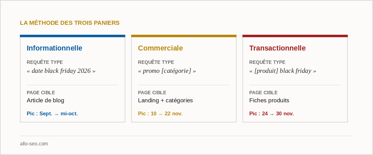Méthode des trois paniers de mots-clés Black Friday par intention de recherche