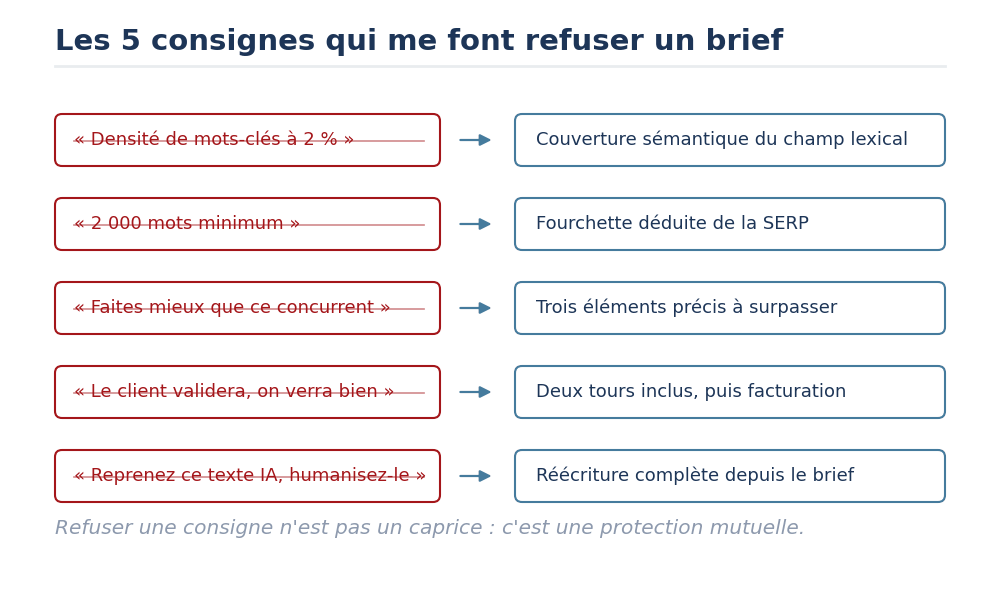 Les 5 consignes de brief SEO refusées et leur contre-proposition