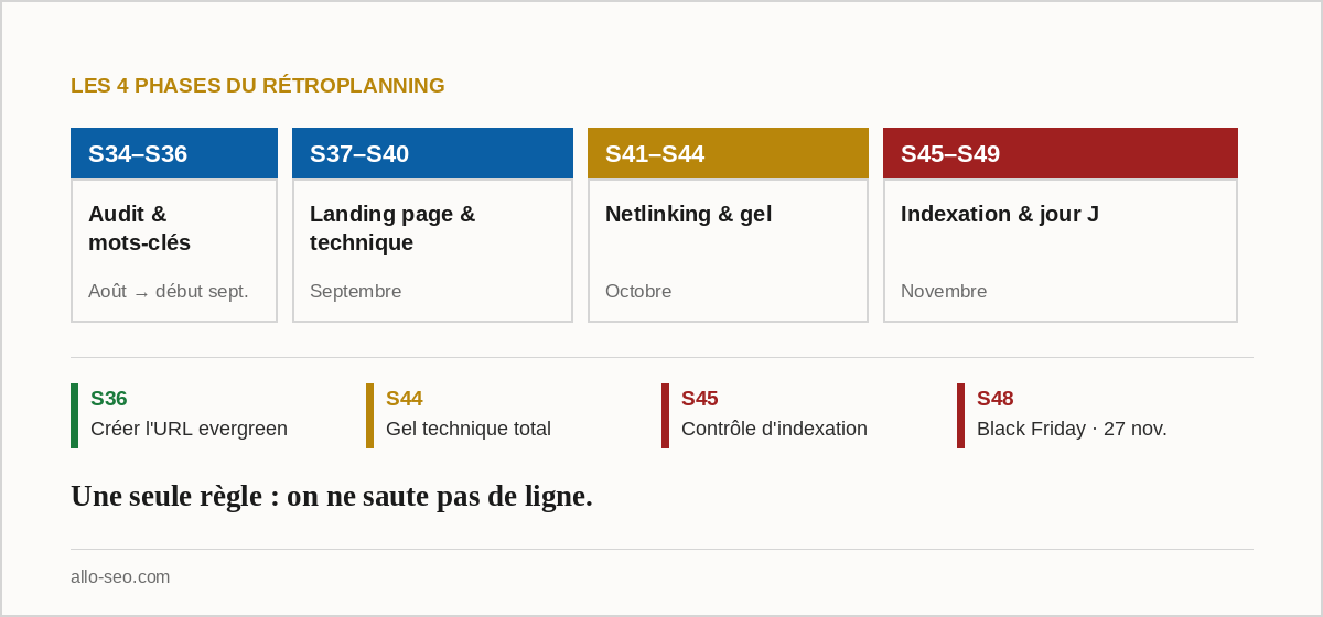Les 4 phases du rétroplanning SEO Black Friday d'août à décembre 2026